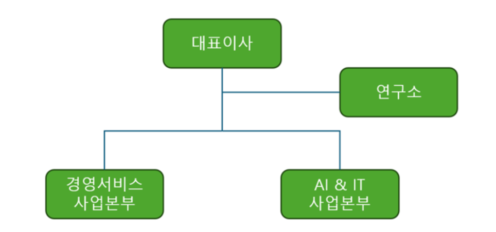 에코드롬 조직도 - 대표이사, 연구소, 경영서비스 사업본부, AI & IT 사업본부 구성